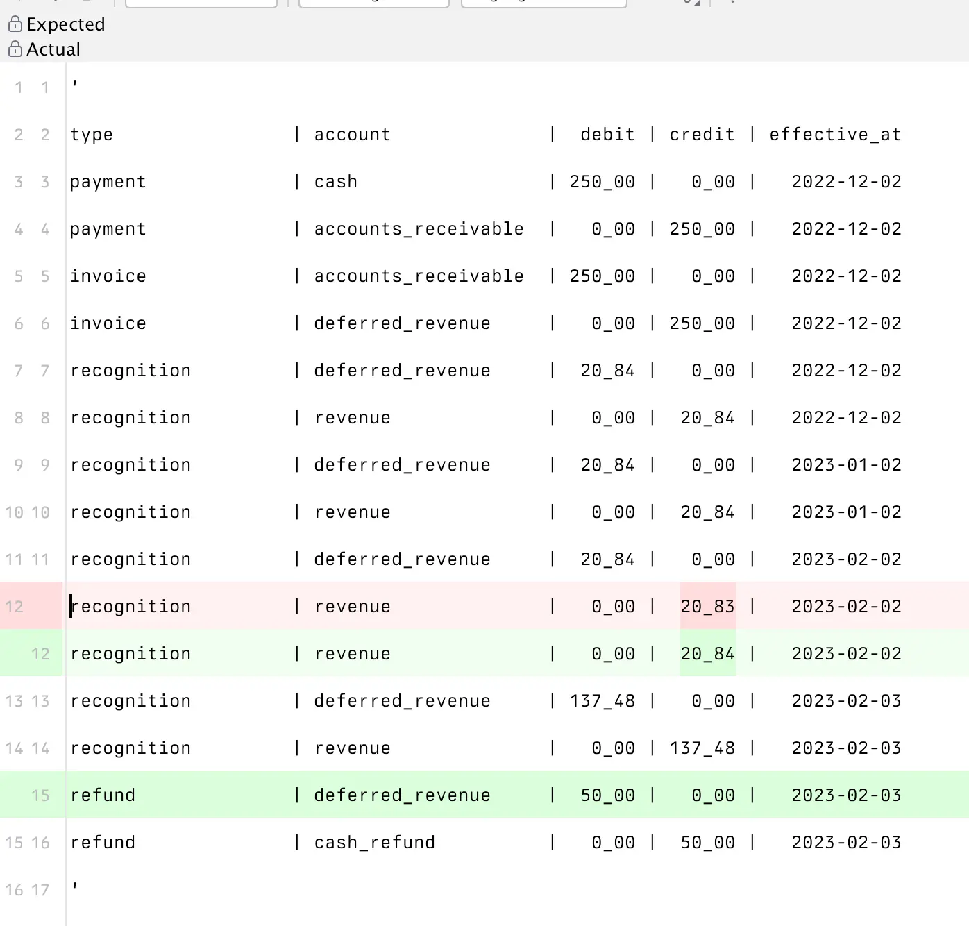 Screenshot of a tabular assertion diff in PhpStorm